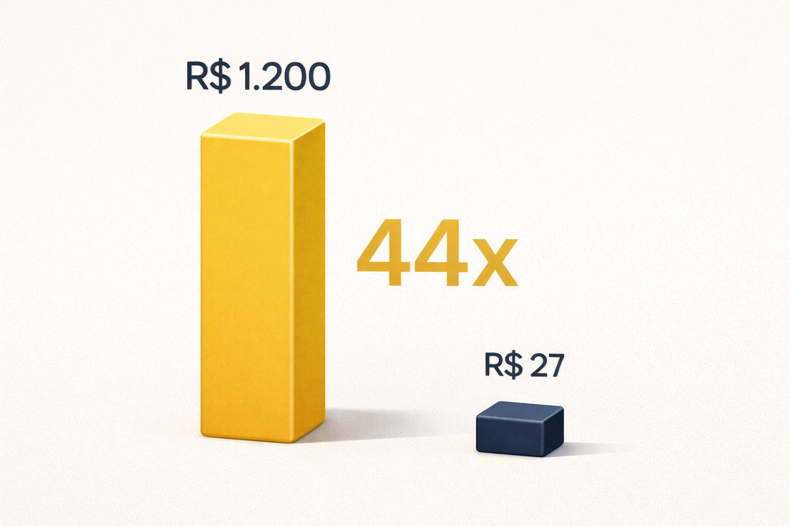 Comparativo visual: R$ 1.200 por instalação vs R$ 27 do método — retorno de 44x